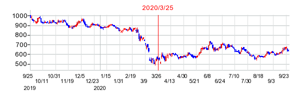 2020年3月25日 13:25前後のの株価チャート